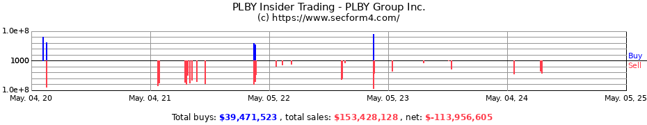 Insider Trading Transactions for PLBY Group Inc.