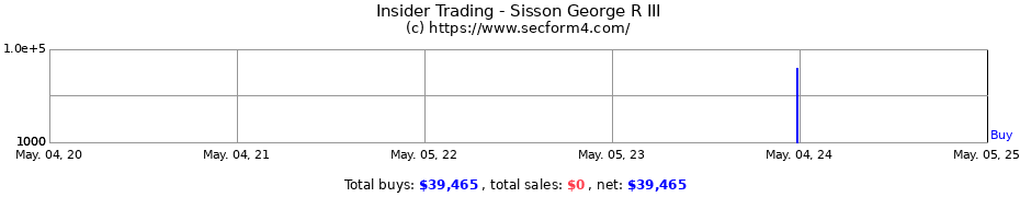 Insider Trading Transactions for Sisson George R III
