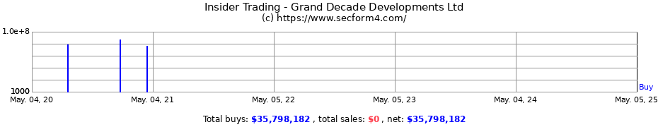 Insider Trading Transactions for Grand Decade Developments Ltd