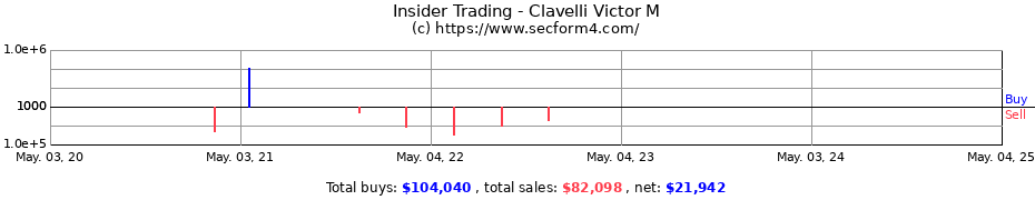 Insider Trading Transactions for Clavelli Victor M