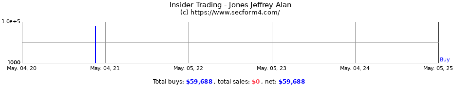 Insider Trading Transactions for Jones Jeffrey Alan