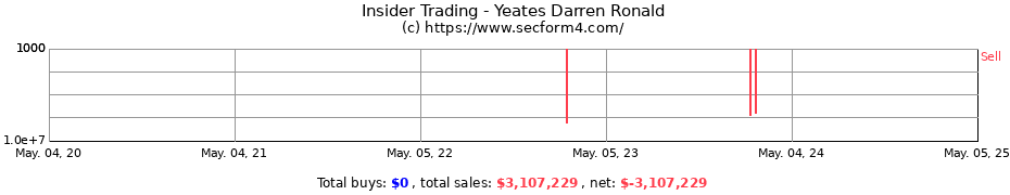 Insider Trading Transactions for Yeates Darren Ronald