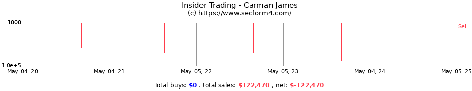 Insider Trading Transactions for Carman James