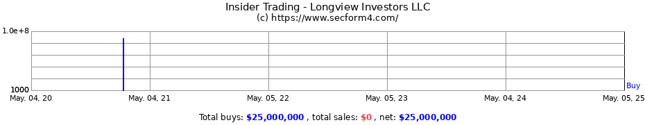 Insider Trading Transactions for Longview Investors LLC