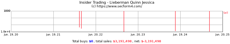 Insider Trading Transactions for Lieberman Quinn Jessica