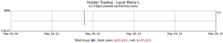Insider Trading Transactions for Lacal Maria L