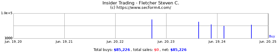 Insider Trading Transactions for Fletcher Steven C.