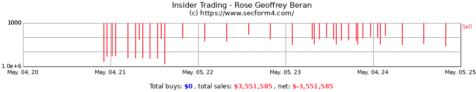 Insider Trading Transactions for Rose Geoffrey Beran