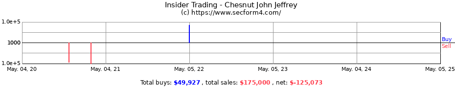 Insider Trading Transactions for Chesnut John Jeffrey