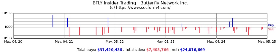 Insider Trading Transactions for Butterfly Network Inc.