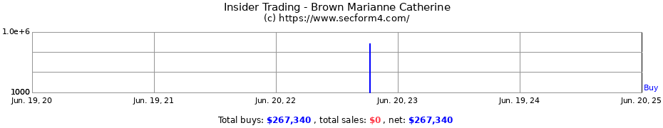 Insider Trading Transactions for Brown Marianne Catherine