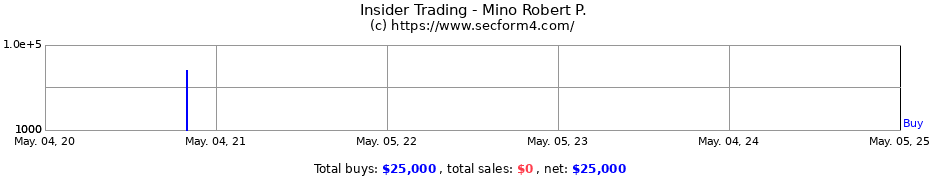 Insider Trading Transactions for Mino Robert P.