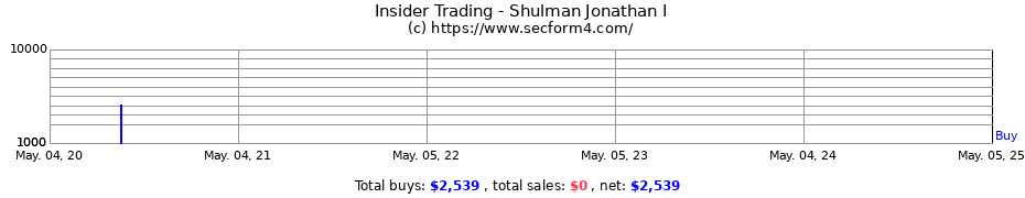 Insider Trading Transactions for Shulman Jonathan I