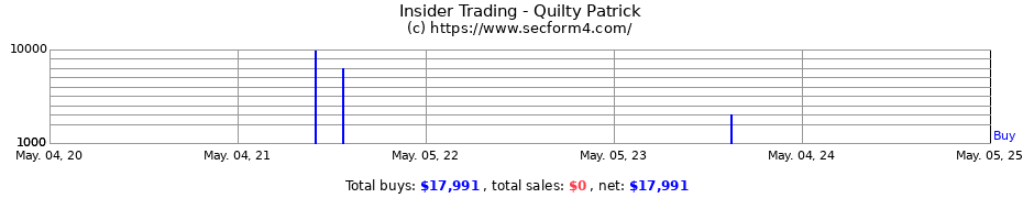 Insider Trading Transactions for Quilty Patrick