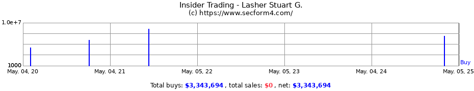 Insider Trading Transactions for Lasher Stuart G.