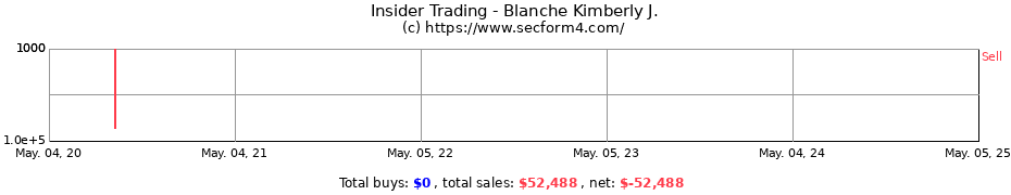 Insider Trading Transactions for Blanche Kimberly J.
