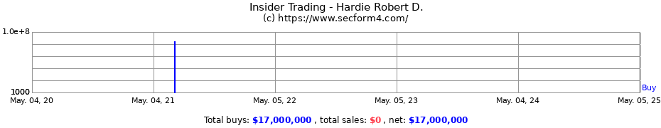 Insider Trading Transactions for Hardie Robert D.