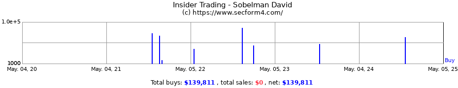 Insider Trading Transactions for Sobelman David