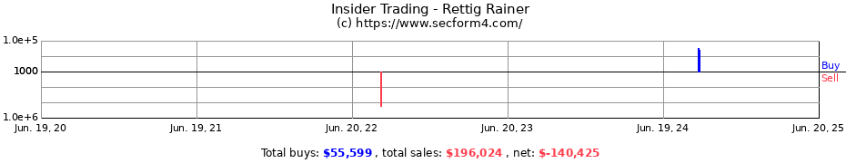 Insider Trading Transactions for Rettig Rainer