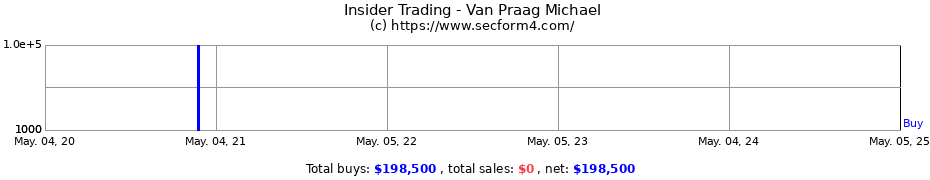 Insider Trading Transactions for Van Praag Michael
