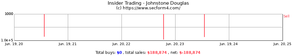 Insider Trading Transactions for Johnstone Douglas