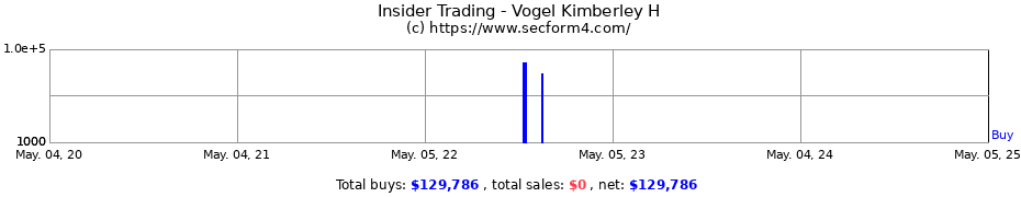 Insider Trading Transactions for Vogel Kimberley H