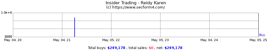 Insider Trading Transactions for Reidy Karen