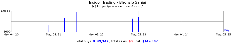 Insider Trading Transactions for Bhonsle Sanjai
