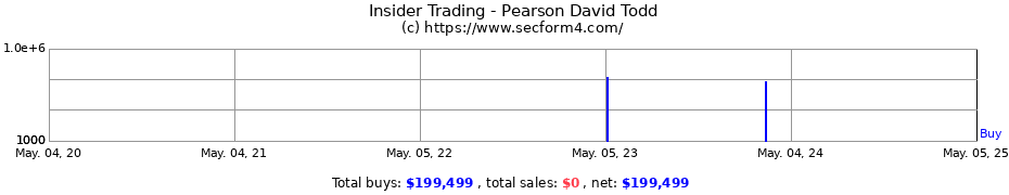 Insider Trading Transactions for Pearson David Todd
