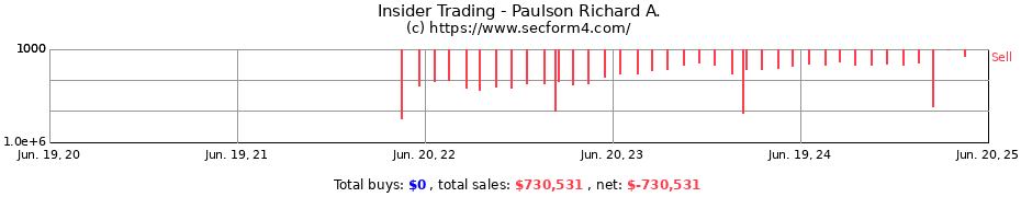 Insider Trading Transactions for Paulson Richard A.