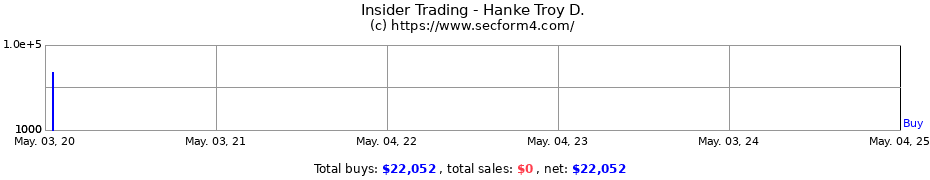 Insider Trading Transactions for Hanke Troy D.