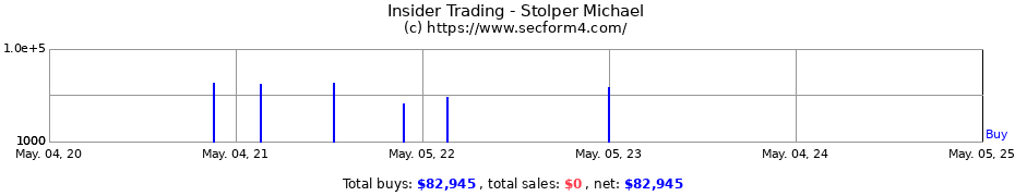 Insider Trading Transactions for Stolper Michael