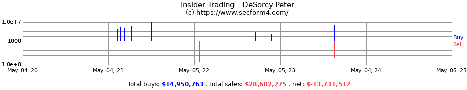 Insider Trading Transactions for DeSorcy Peter