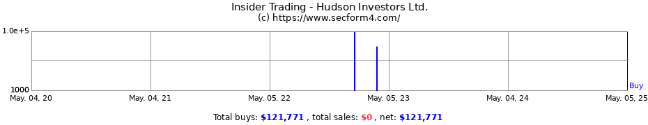 Insider Trading Transactions for Hudson Investors Ltd.