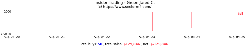 Insider Trading Transactions for Green Jared C.