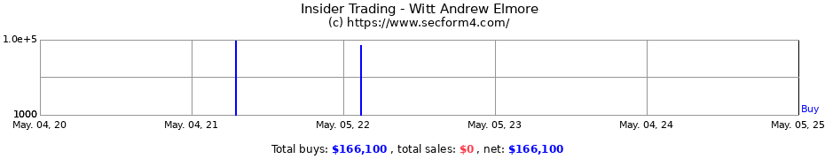 Insider Trading Transactions for Witt Andrew Elmore
