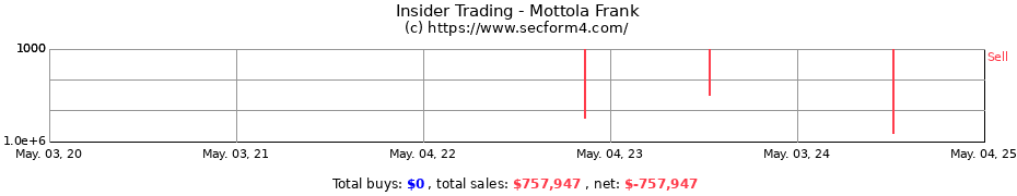 Insider Trading Transactions for Mottola Frank