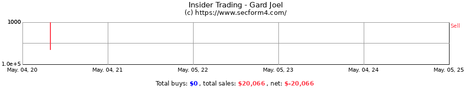 Insider Trading Transactions for Gard Joel