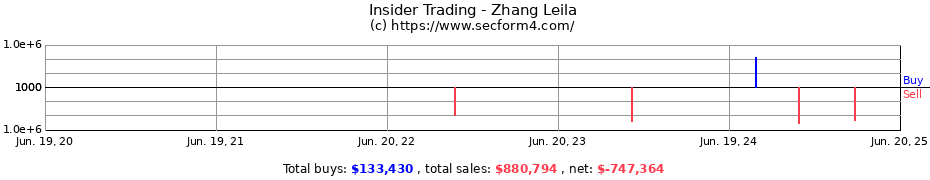 Insider Trading Transactions for Zhang Leila
