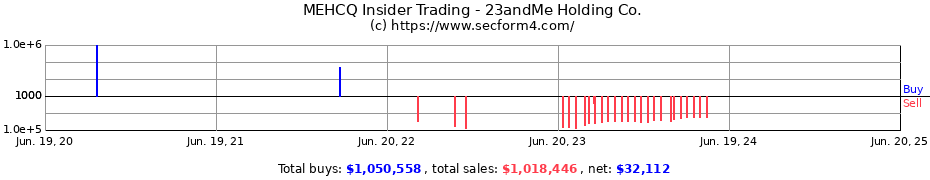 Insider Trading Transactions for 23andMe Holding Co.