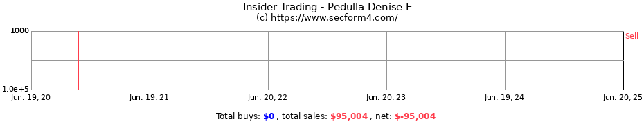 Insider Trading Transactions for Pedulla Denise E