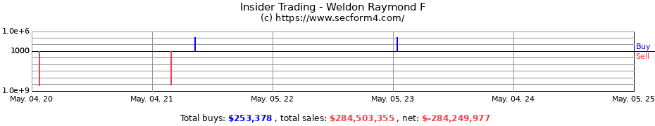 Insider Trading Transactions for Weldon Raymond F