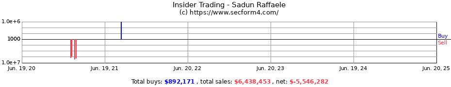 Insider Trading Transactions for Sadun Raffaele