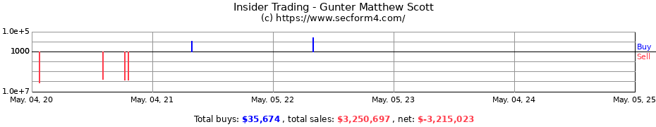 Insider Trading Transactions for Gunter Matthew Scott
