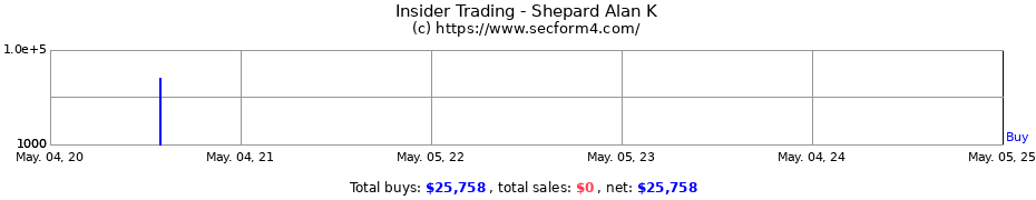 Insider Trading Transactions for Shepard Alan K