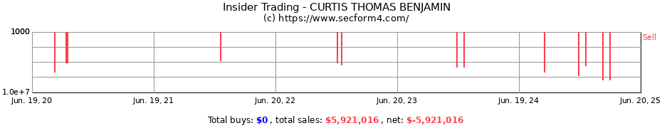 Insider Trading Transactions for CURTIS THOMAS BENJAMIN