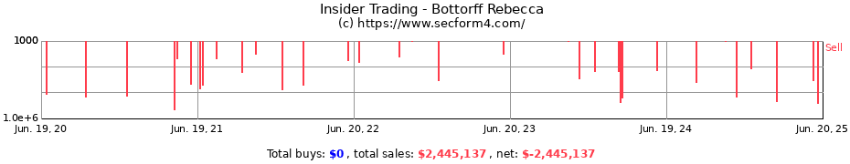 Insider Trading Transactions for Bottorff Rebecca