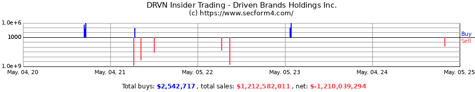 Insider Trading Transactions for Driven Brands Holdings Inc.