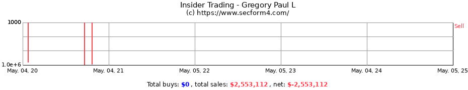 Insider Trading Transactions for Gregory Paul L