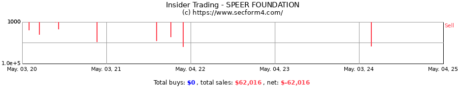 Insider Trading Transactions for SPEER FOUNDATION